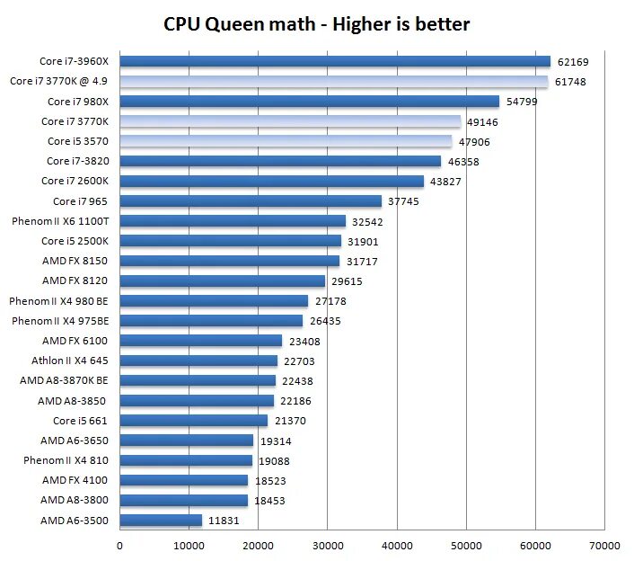 Процессор сравнение. Таблица процессоров Intel Core i5. Таблица мощности процессоров Intel Core i5. Таблица сравнения процессоров i5. Сравнение производительности процессоров Intel Core i7.