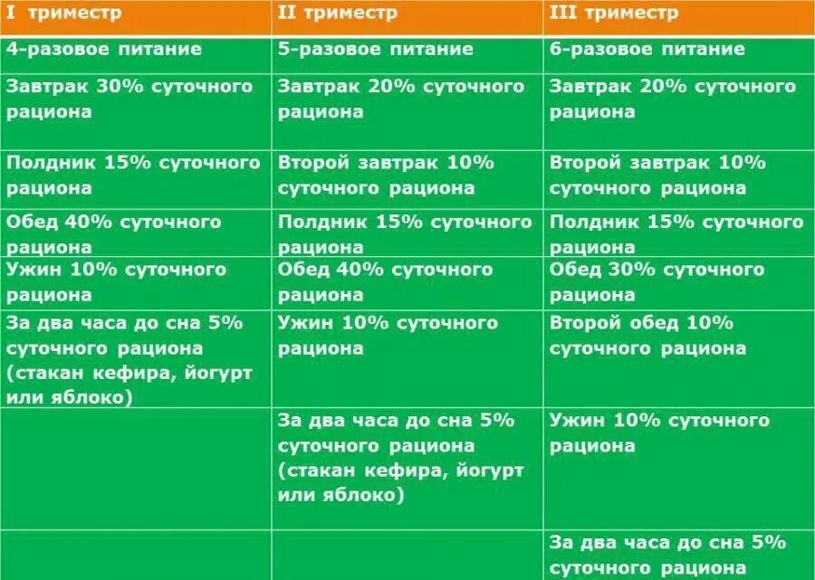 Что можно во 2 триместре беременности. Диета при беременности в 1 триместре. Таблица питания при беременности. Рацион еды для беременных 1 триместр. Питание беременных таблица.