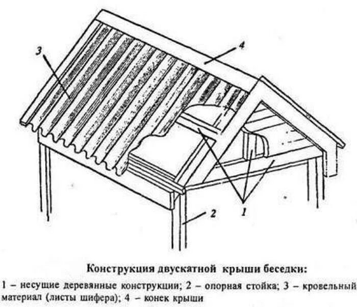 Схема крыши беседки двухскатной крыши. Схема двухскатной беседки 3х3. Конструкция двухскатной крыши для беседки. Схема двухскатной крыши беседки. Крыша для беседки чертеж