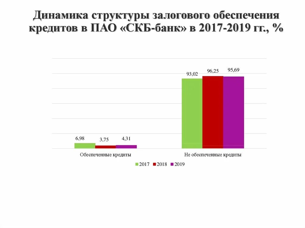 Динамика обеспеченного кредитования. Динамика обеспечения по кредитам. Динамика выдачи кредитов ПАО Сбербанк. Анализ кредитования физических лиц по кредитам таблица.