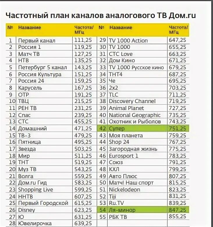 Цифровые каналы уфа. Список телеканалов. Аналоговое ТВ частоты каналов. Частотный план телеканалов кабельного телевидения. Список частот цифровых каналов.