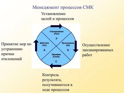 Цель управленческого процесса это