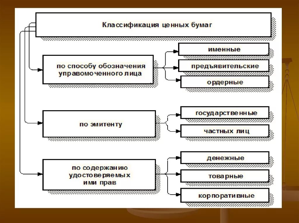 Ценные бумаги как объекты гражданских прав классификация. Ценные бумаги как объекты гражданских правоотношений понятие и виды. Классификация ценных бумаг схема. Виды ценных бумаг в гражданском праве. Характерные признаки ценных бумаг