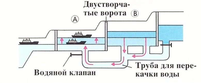 Работа шлюзов физика. Шлюз схема и принцип работы. Шлюзы Панамского канала схема. Схема работы Панамского канала. Принцип работы шлюзов на реке.