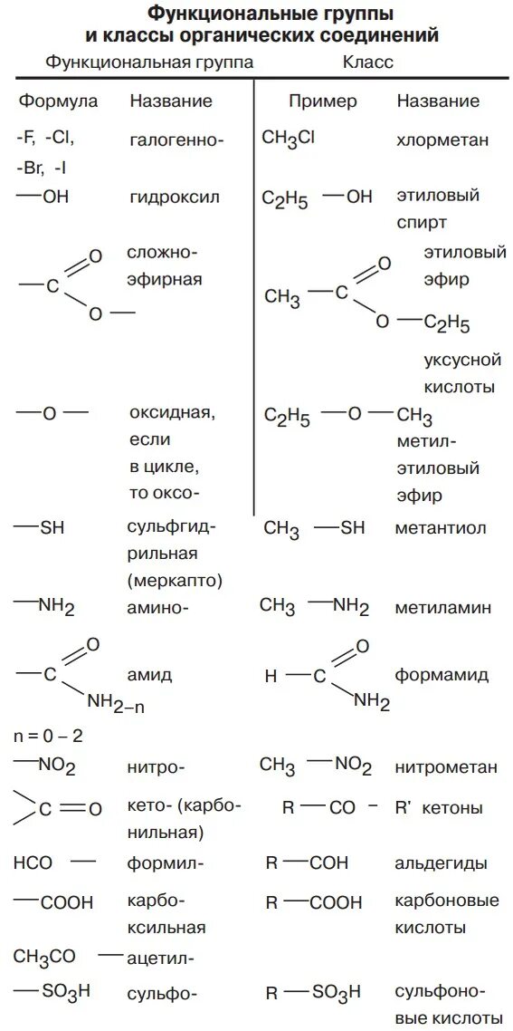 Стирол группа органических. Классы органических соединений таблица 10 класс формулы. Классификация по функциональным группам органическая химия. Общие формулы органических веществ функциональная группы таблица. Классы органических соединений в химии.