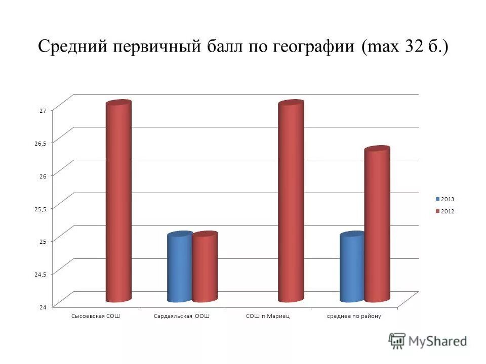 средний первичный балл. первичный бал =тестовые. средний первичный балл. средний первичный балл. средний тестовый балл по математике егэ.