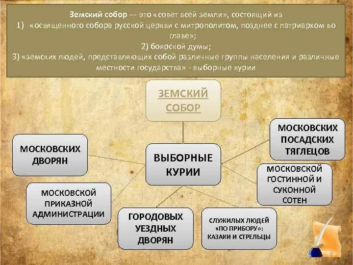 Образование совета всей земли. Последствия земского собора.