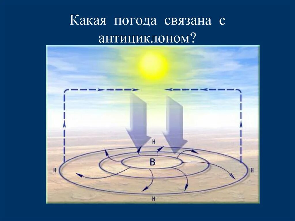 Антициклон воздух. Антициклон. движение воздуха в антициклоне. циркуляция воздуха в антициклоне. антициклон в атмосфере.