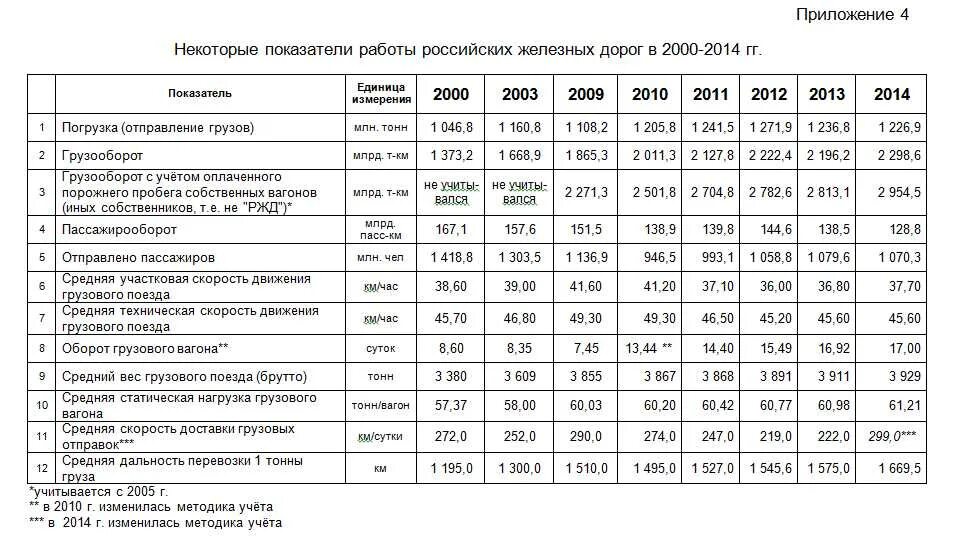 Основные показатели транспорта