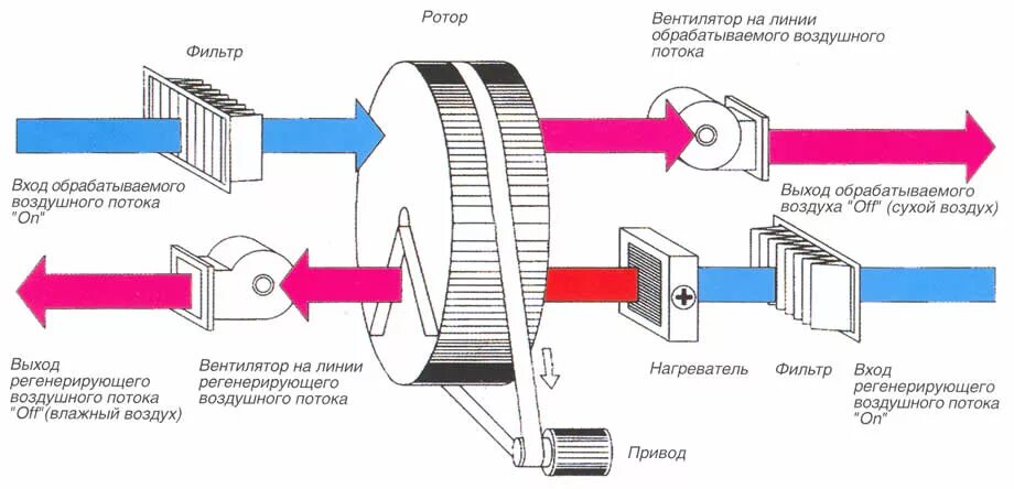 Основной поток воздуха. Абсорбционный осушитель воздуха для приточной системы вентиляции. Адсорбционный осушитель воздуха для систем вентиляции вентиляции. Адсорбционный осушитель принцип работы. Осушитель воздуха адсорбционный своими руками.
