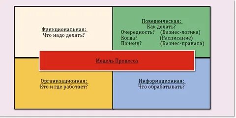 Инструменты для моделирования процессов