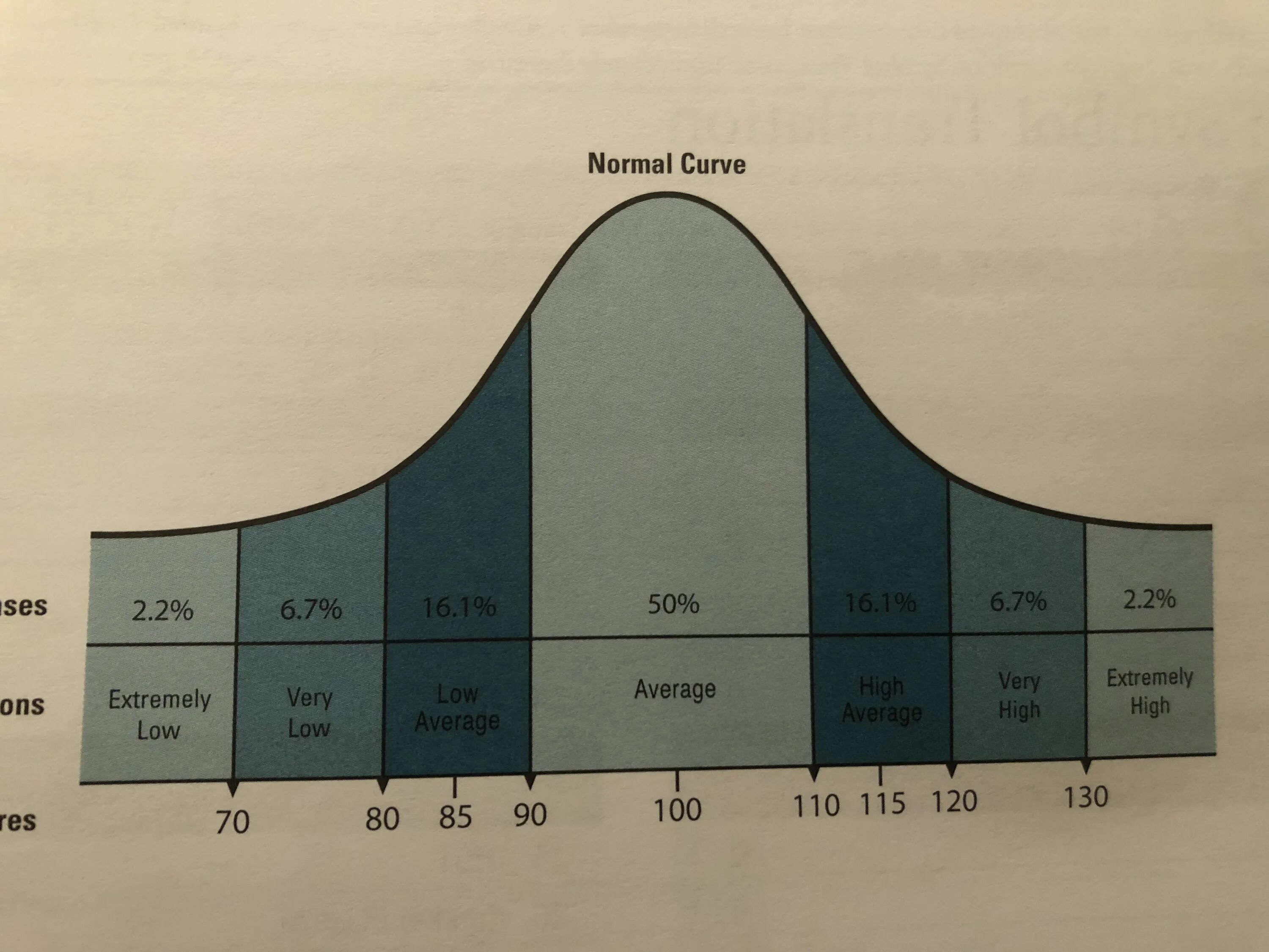 Айкью 200. IQ Bell curve. White IQ Bell curve. Колокол распределения IQ. Тест на айкью.