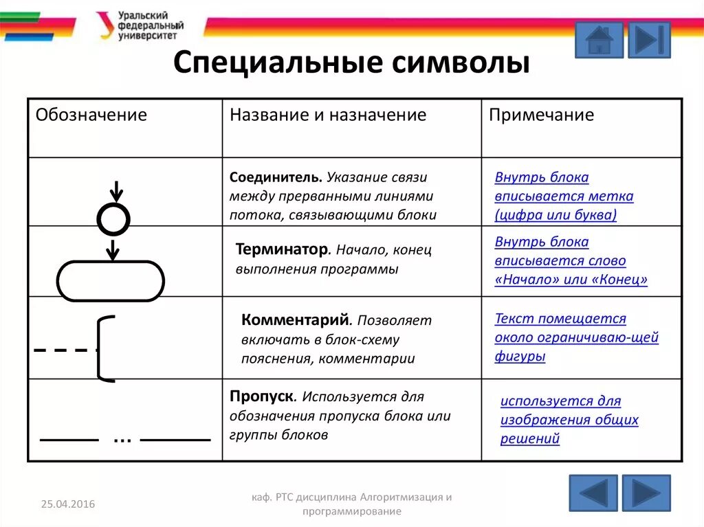 Пункт пропуска текст. Схемы для презентации. Указание связи между прерванными линиями потока.. Алгоритмизация символ. Специальные символы в блок схемах.