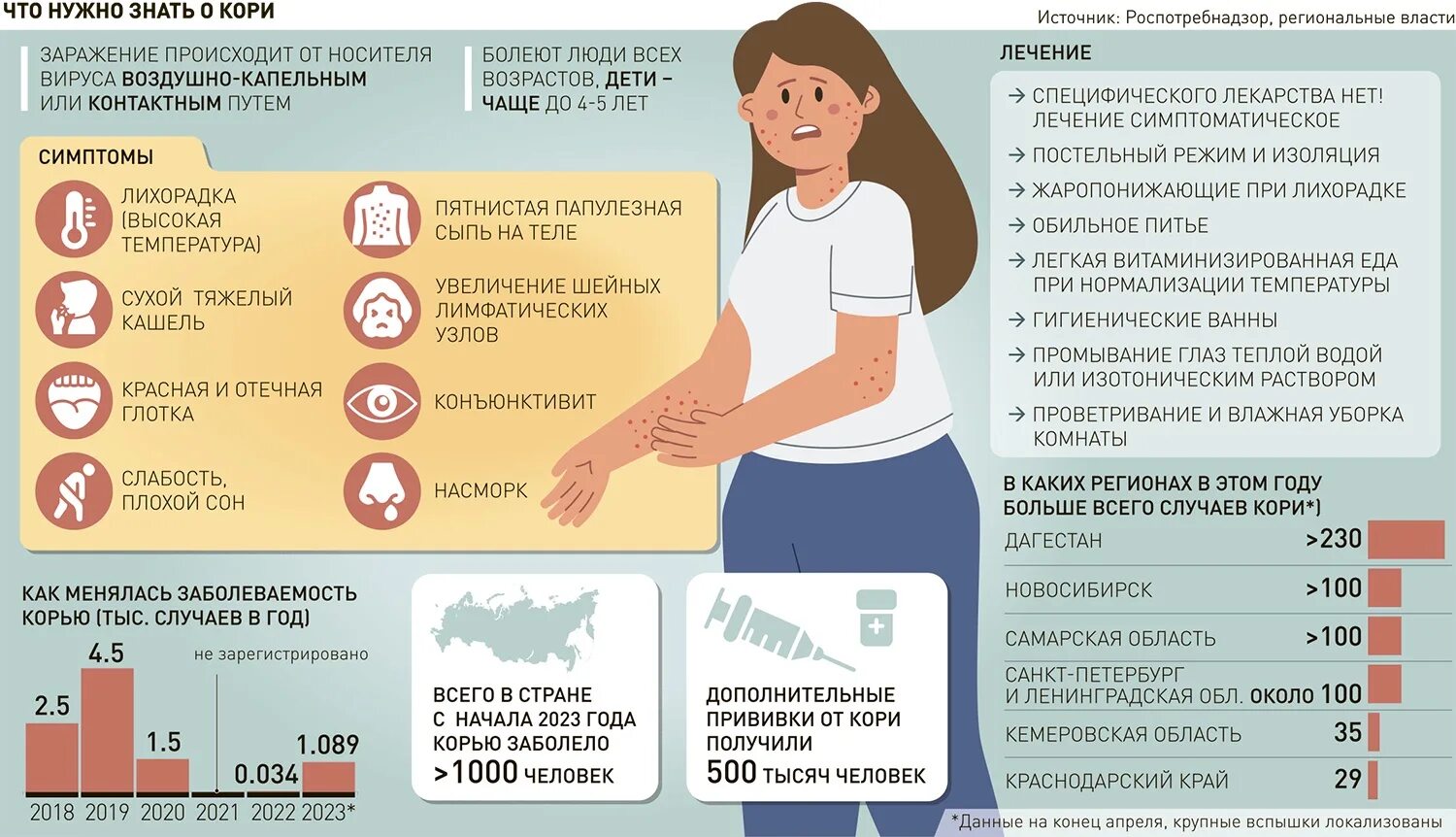 Корь инфографика. Корь опасность для детей. Корь в России 2023-2024.