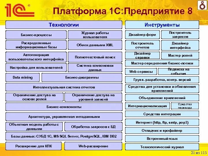 Программа 1 с это информационная система. Структура платформы 1с предприятие 8.3. Технологическая платформа 1с предприятие 8.3. Компоненты технологической платформы 1с. Компоненты платформы 1с предприятие.