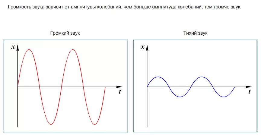 Звук амплитуда частота колебаний. Зависимость громкости звука от амплитуды колебаний. Как зависит высота звука от частоты. Схема колебаний источника звука.