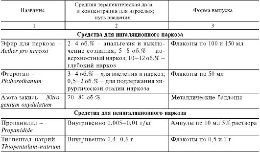 Анестезия на латинском. Препараты для ингаляционного наркоза фармакология. Характеристика лекарственных препаратов для ингаляционного наркоза. Сравнительная характеристика препаратов для наркоза. Сравнительная характеристика средств для неингаляционного наркоза.