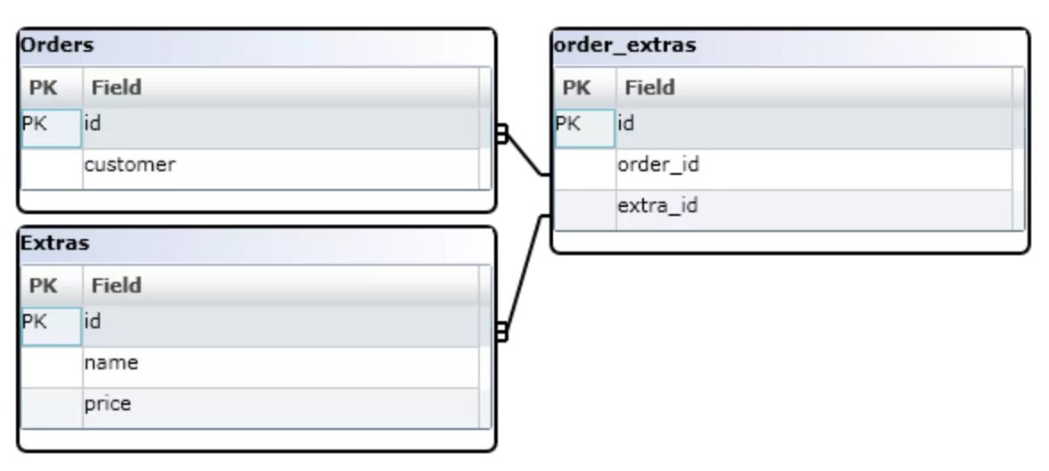 Имена полей в таблице MYSQL. Имя поля таблицы SQL. Колонки таблицы в MYSQL. Имена Столбцов в MYSQL. Face to many как пользоваться