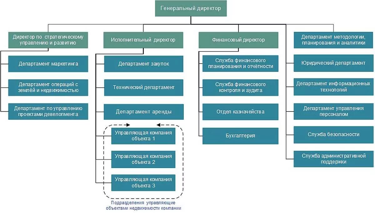 Организация развития объекта. Организационная структура Девелопмент. Организационная структура Сибур Холдинг. Организационная структура девелопментской компании. Организационная структура девелоперской компании схема.