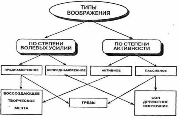 Закономерности воображения. Закономерности воображения