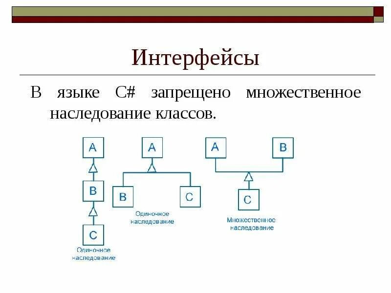 Наследование методов класса. Наследование в интерфейсах.. Множественное наследование в c#. Множественное наследование с++. Наследование множественное наследование c#.