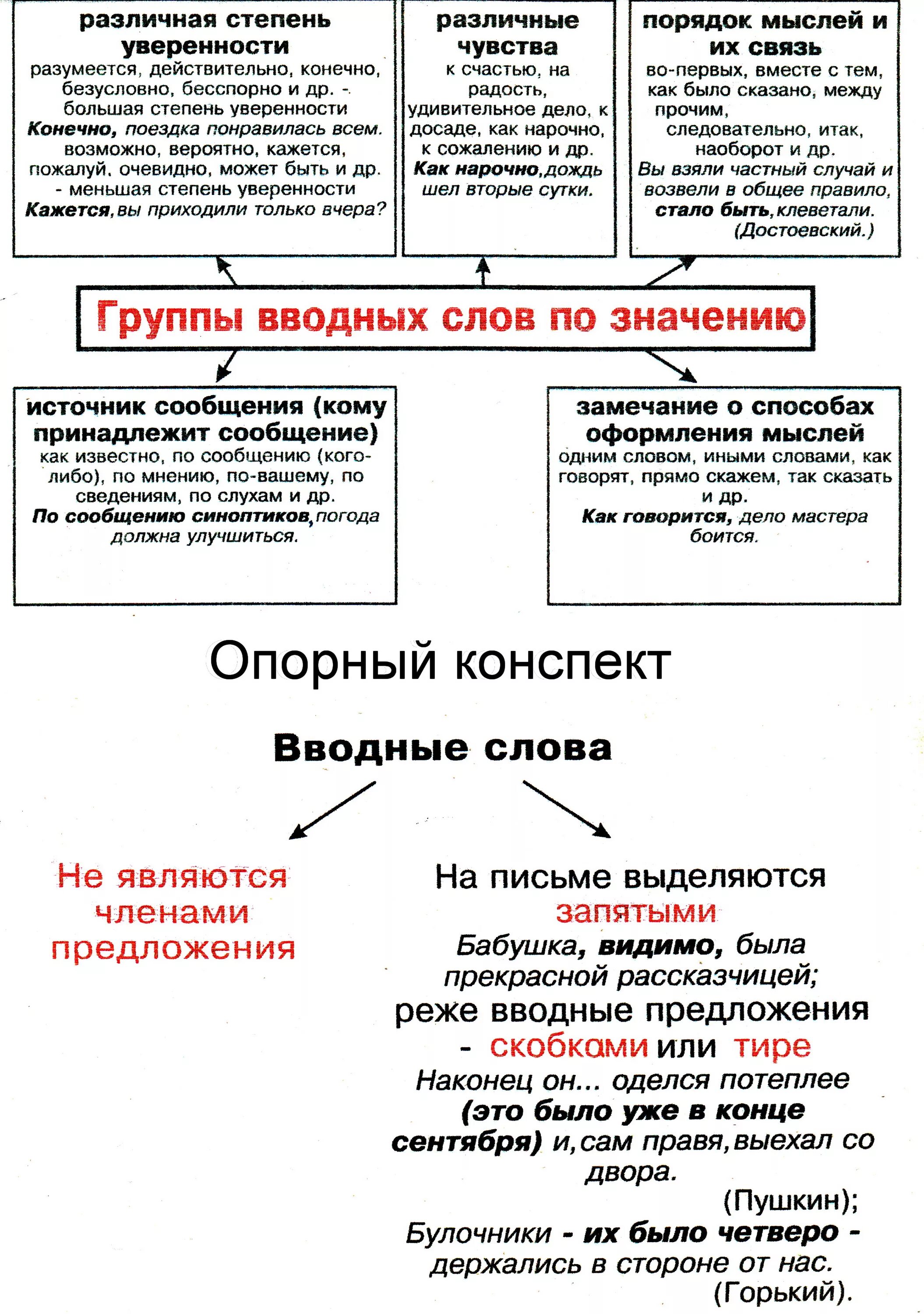 Вводные слова и вводные предложения конспект