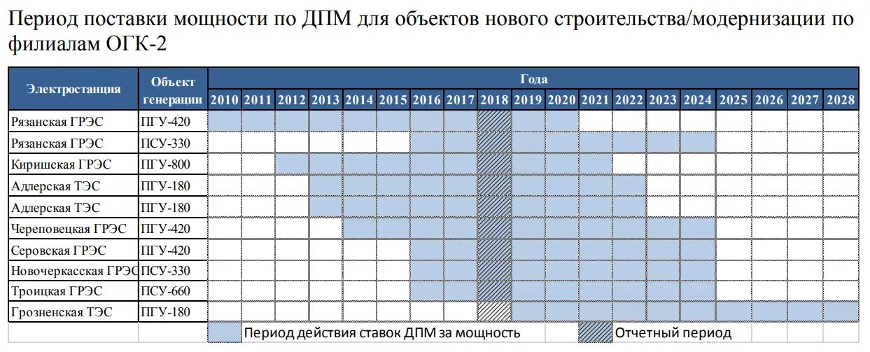 Огк расписание. Дпм мощность. программа дпм. график дпм. огк-2.