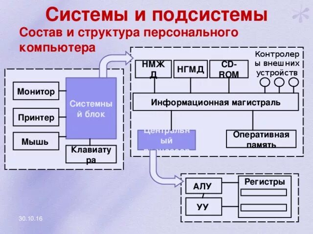 Система s является. Подсистемы компьютера. Система и подсистема компьютера. Подсистемы системного блока. Структура ПК Информатика.