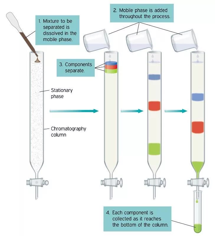Process column. Hayward baker rapid impact compaction. Structure methanol distillation column. Tds и экстракция. Crude oil distillation.