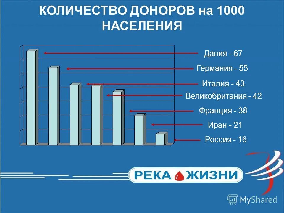 Проблема донора