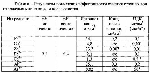 Ионы тяжелых металлов в воде