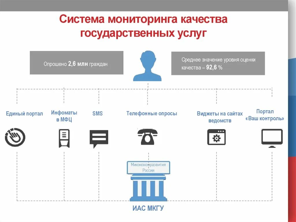 Система мониторинга услуг