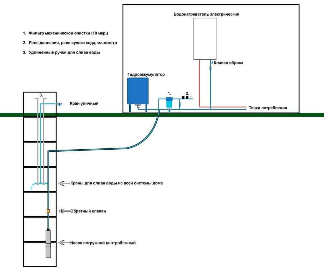 Схема подключения глубинного насоса к водопроводу. Схема подключения водоснабжения от скважины с погружным насосом. Схема подключения воды из колодца с гидроаккумулятором. Схема водоснабжения с погружным насосом. Организация подачи воды