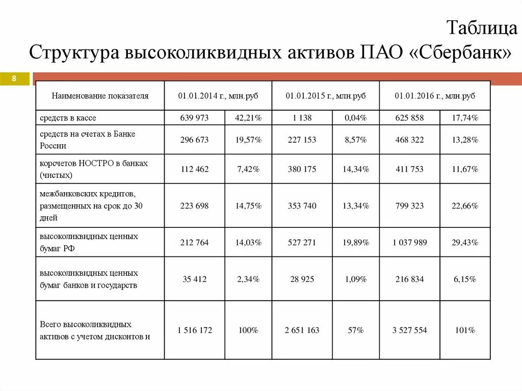 Коэффициенты активов банка. Структура высоколиквидных активов ПАО Сбербанк. Структура таблицы. Таблица структуры высоколиквидных активов банка. Динамика активов банка таблица.