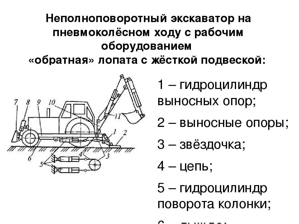 Как писать экскаватор. Схема полноповоротного одноковшовые экскаватора. Одноковшовый экскаватор схема. Неполноповоротный экскаватор схема. Основные элементы экскаватора схема.