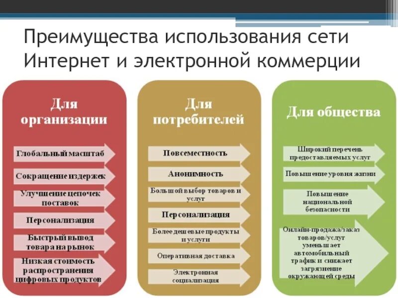 Преимущества электронной коммерции. Достоинства электронной коммерции. Преимущества и недостатки электронной коммерции. Преимущества электронной коммерции для общества. Выгоды продукции