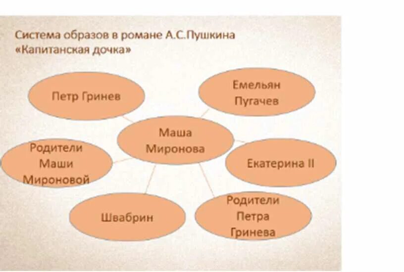 Главные образы произведения. Система образов Капитанская дочка. Система образов капитанскаяьдочеа. Система оброазов "Капитанская дочка".