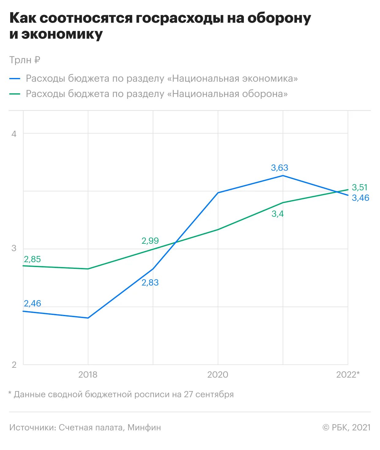Военная экономика россии. Военный бюджет России на 2022 год. Затраты России на оборону в 2021 году. Военный бюджет армии России 2022. Военный бюджет РФ на 2022.