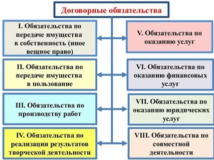 Признаки договорного обязательства