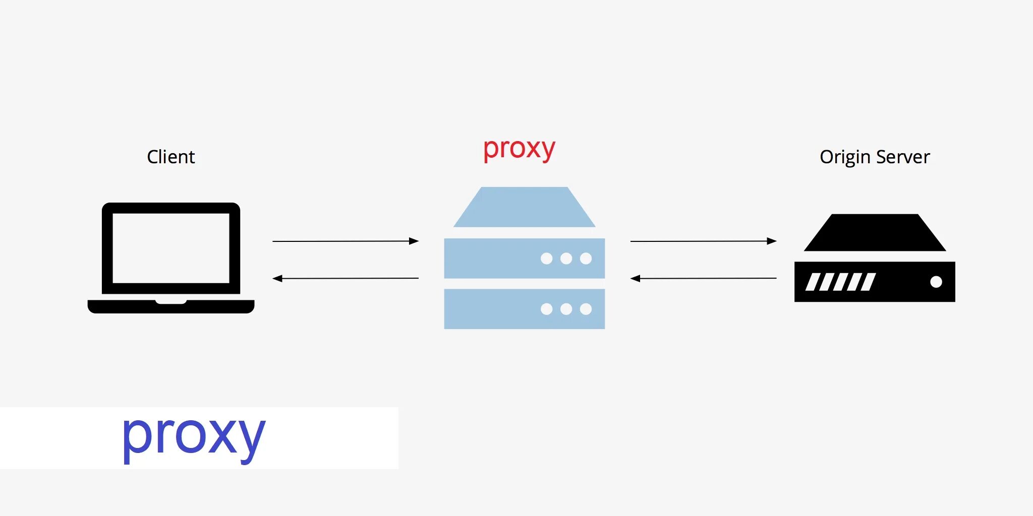 Proxy wifi. Прозрачный прокси сервер. Прозрачный прокси сервер схема. Privoxy прозрачный прокси. Cisco proxy прозрачный.