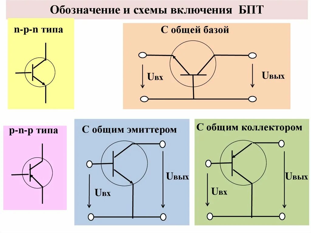 Общая база коллекторов. Биполярный и униполярный транзистор. Схемы с общим эмиттером коллектором базой. Схема транзисторов биполярные и униполярные. Общий эмиттер общий коллектор общая база.