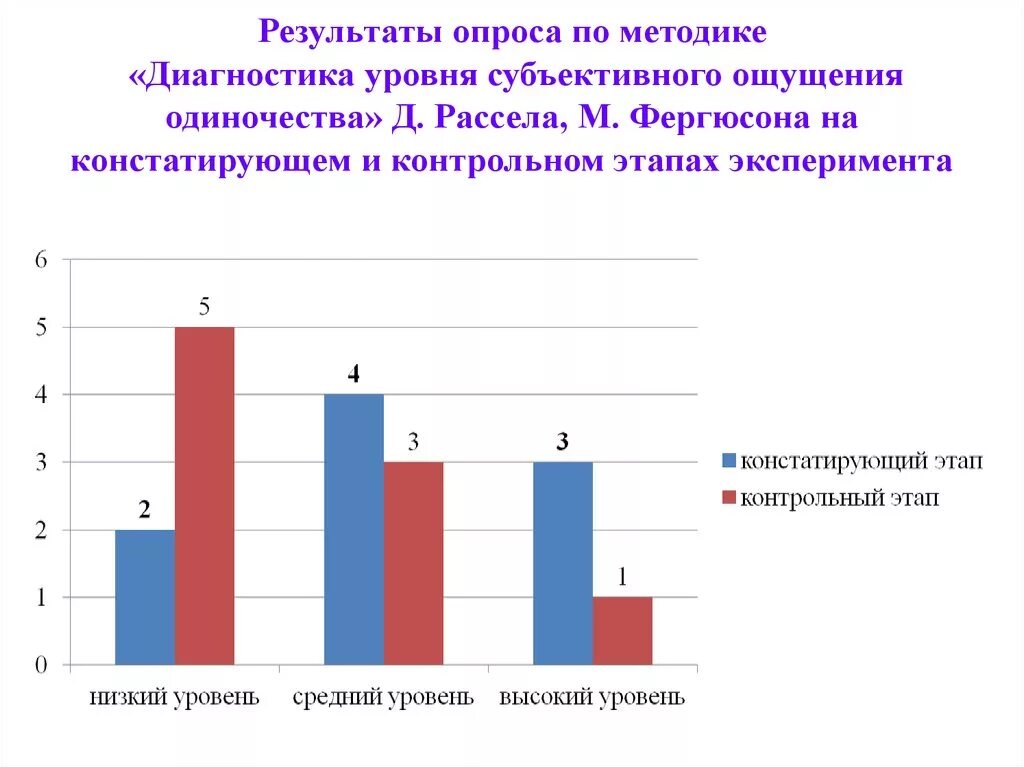 Тест одиночества рассела. Тест одиночества рассела