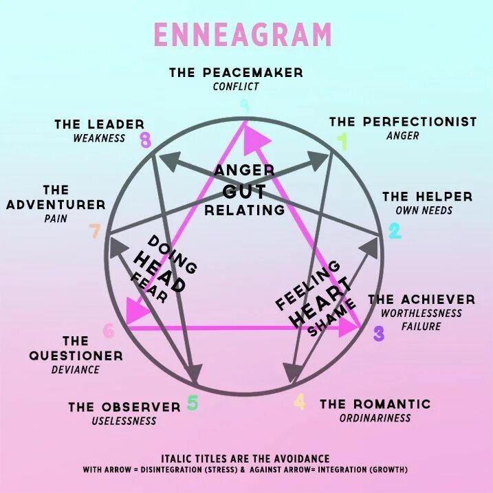 Mbti enneagram. Enneagram type. 8w3 эннеаграмма. enneagram 3. enneagram 6.