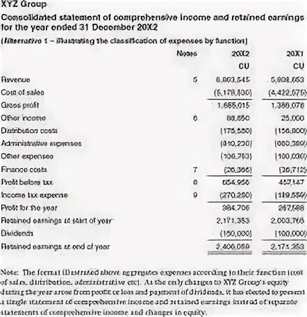 Single statement. Comprehensive Income Statement is. Consolidated Financial Statements. Statement of comprehensive Income. Other comprehensive Income что входит.