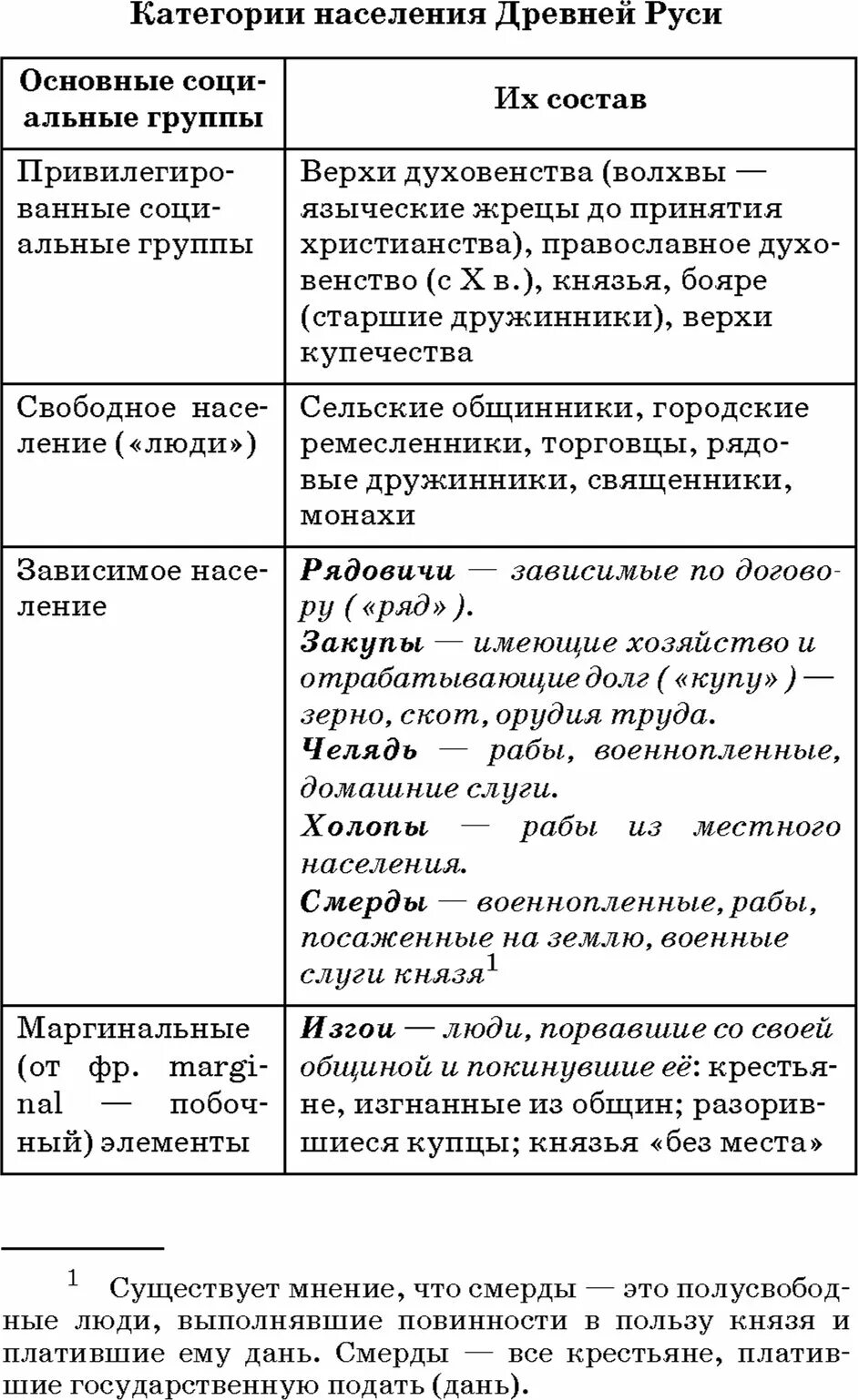 Таблица категория населения руси