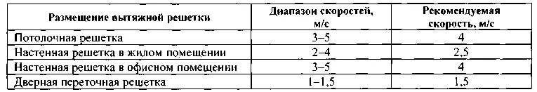 Скорость воздуха в решетке. Скорость воздуха при естественной вентиляции СНИП. Скорость воздуха в вытяжной решетке естественной вентиляции. Скорость в решетке при естественной вентиляции. Скорость воздушного потока вытяжной вентиляции.