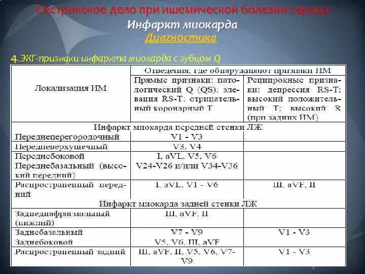 Независимые сестринские вмешательства при инфаркте. Этапы сестринского процесса при инфаркте миокарда. сестринский процесс при инфаркте миокарда с таблицей. инфаркт миокарда задача. ситуационная задача инфаркт миокарда.