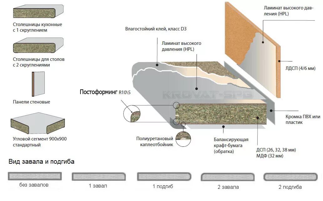 Влагостойкое лдсп эггер. Столешница Слотекс постформинг. Столешница HPL чертеж. Столешница Слотекс толщина. Столешница постформинг 26.