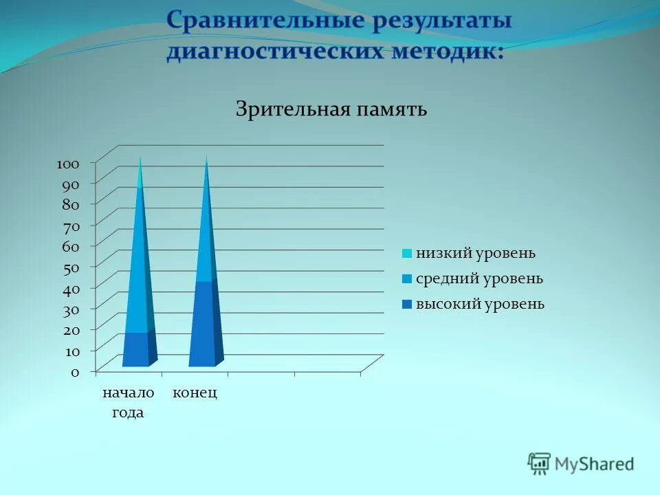 Сравнительные Результаты диагностики. Сравнение результатов. Сравнение результатов диагностики по методике СМИШЕК. Сравнение результатов картинка. В результате сравнения можно