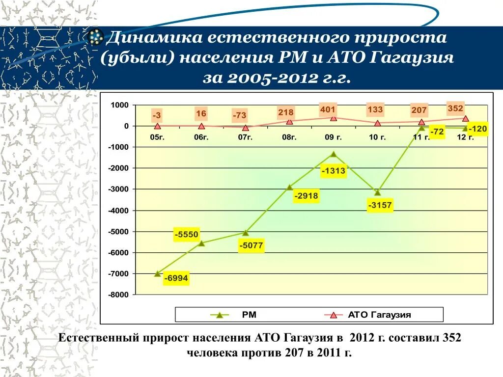 Прирост населения. Динамика естественного прироста. Динамика естественного прироста населения. Динамика прироска насе. Динамика прироста городского и сельского